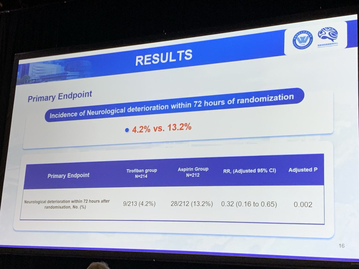 TREND study reports lower rate of neurological deterioration with tirofiban given for 72 hrs compared to aspirin. No clear difference in 90 day outcomes. Larger studies will be of interest ⁦@AHAScience⁩ #ISC24