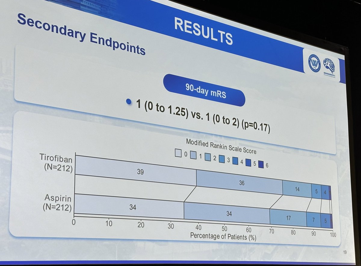 TREND RCT shows significantly lower rates of early neurological deterioration but no difference at 90 d outcomes. Sample size too small or END not predictive of outcomes? The effect size if present is likely small so large RCT would be needed
#ISC24 <a href="/AHAScience/">AHA Science</a>