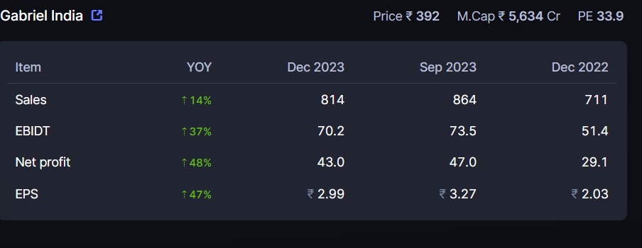 taslim00's tweet image. Gabriel India Ltd.
#Gabriel_India_Ltd.
#NotRecommendation #Q3Results #Q3FY24 #resultupdate
@Gabriel
Q3 Earnings. Good one👍🏻   
Good result stock may move up tomorrow.