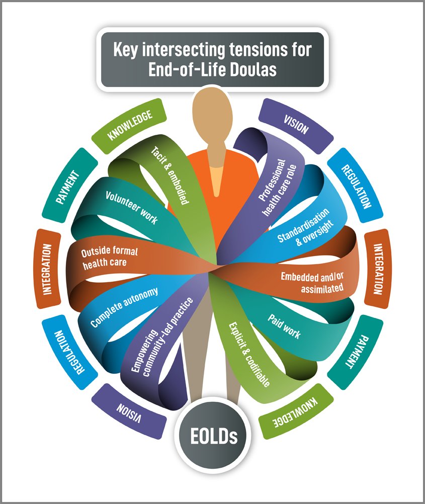 What are the key issues within the development end-of-life doulas as a care role? Our paper highlights the perspectives of more than 40 doulas from 6 countries, and is summarized in the following free-to-use graphic. More at eold.org