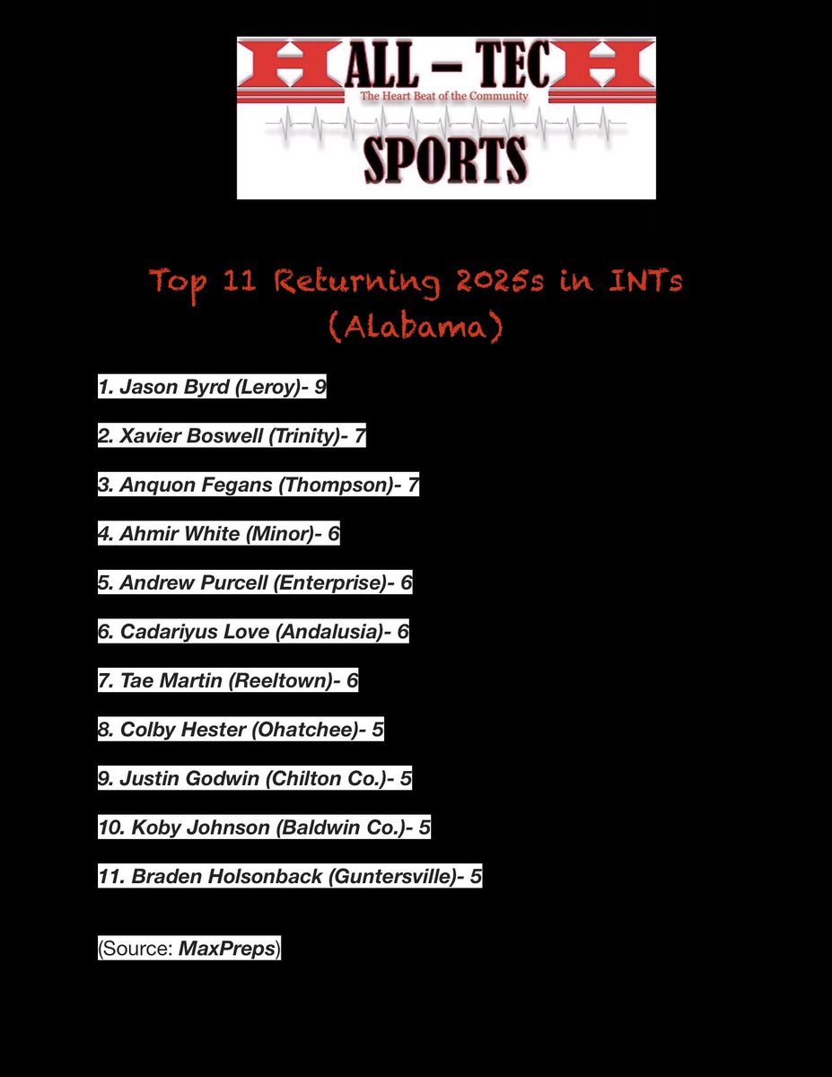 Hall-Tech Sports (@halltechsports1) on Twitter photo 👀” Groundhog Early Spring Outlook”🦦
• Top 11 Returning 2025 in INTs (Alabama) <a href="/MaxPreps/">MaxPreps</a>
Jason Byrd <a href="/leroyhighschool/">Leroy High School</a>
<a href="/Xavierboswell06/">Xavier Boswell</a>
<a href="/FegansAnquon/">Anquon “Newboy” Fegans ✪</a>
<a href="/Ahmirwhite2/">Ahmir white</a>
<a href="/Purcell_4/">Andrew purcell🌟</a>
<a href="/CadariyusLove/">Cadariyus Love</a>
<a href="/TaeMartin12/">Tae Martin</a>
@ColbyHester14
<a href="/Justin_Godwin06/">Justin “The Jet” Godwin</a>
<a href="/Kobyjohnson06/">KOBY JOHNSON</a>
<a href="/bjholsonback/">Braden_holsonback</a> 👀” Groundhog Early Spring Outlook”🦦
• Top 11 Returning 2025 in INTs (Alabama) <a href="/MaxPreps/">MaxPreps</a>
Jason Byrd <a href="/leroyhighschool/">Leroy High School</a>
<a href="/Xavierboswell06/">Xavier Boswell</a>
<a href="/FegansAnquon/">Anquon “Newboy” Fegans ✪</a>
<a href="/Ahmirwhite2/">Ahmir white</a>
<a href="/Purcell_4/">Andrew purcell🌟</a>
<a href="/CadariyusLove/">Cadariyus Love</a>
<a href="/TaeMartin12/">Tae Martin</a>
@ColbyHester14
<a href="/Justin_Godwin06/">Justin “The Jet” Godwin</a>
<a href="/Kobyjohnson06/">KOBY JOHNSON</a>
<a href="/bjholsonback/">Braden_holsonback</a>