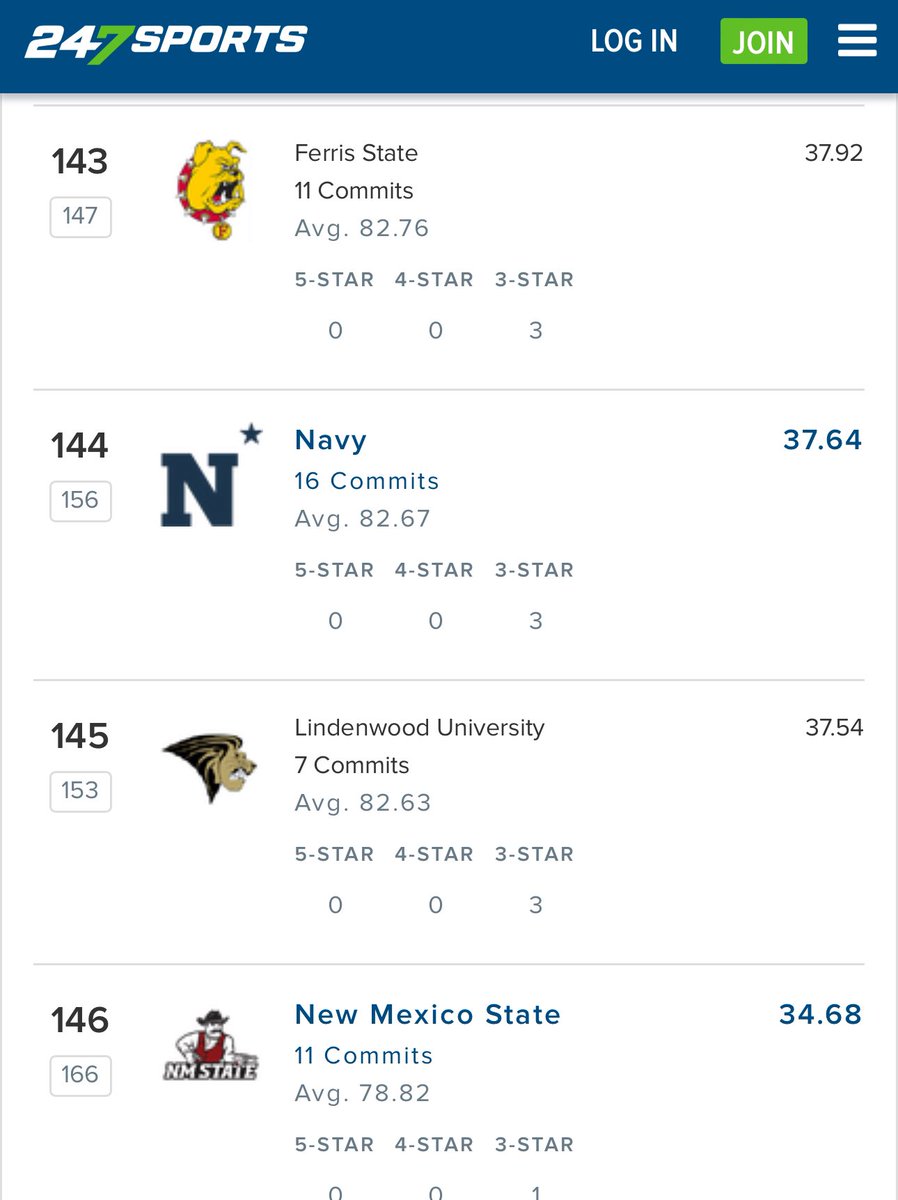 HUGE (@hugeshow) on Twitter photo Wow. D-2 <a href="/FerrisFootball/">Ferris St. Football</a> in at 143 on the 24/7 Division 1 and FCS 2024 recruiting class rankings. Wow. D-2 <a href="/FerrisFootball/">Ferris St. Football</a> in at 143 on the 24/7 Division 1 and FCS 2024 recruiting class rankings.