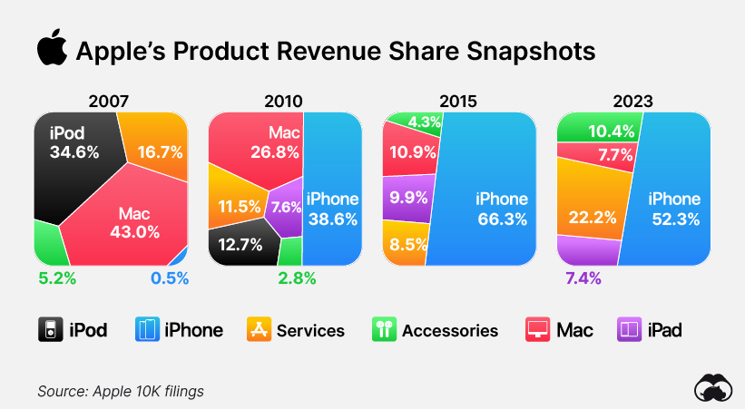 vpodolian's tweet photo. Interestingly, how much share will Vision Pro take? 🤔 https://t.co/dUofHscqST