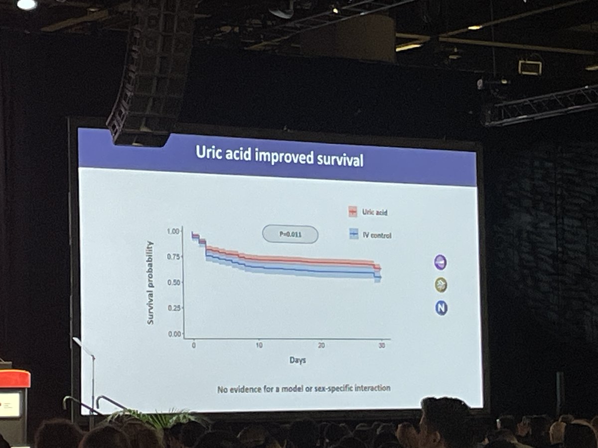 <a href="/RakeshPatel2083/">Rakesh Patel</a> presents at #ISC24 promising data followup data from SPAN: originally 6 promising neuroprotective interventions, now narrowed to uric acid supplementation. Uric acid improved survival and functional outcome at 30 days in animal models. I am sure more is to come!