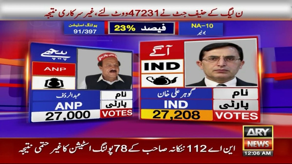 anees_avis's tweet photo. #PTI's interim chief @BarristerGohar is now ahead of #ANP's Abdul Rauf in #NA10
#Elections2024Pakistan https://t.co/er5T5osajG