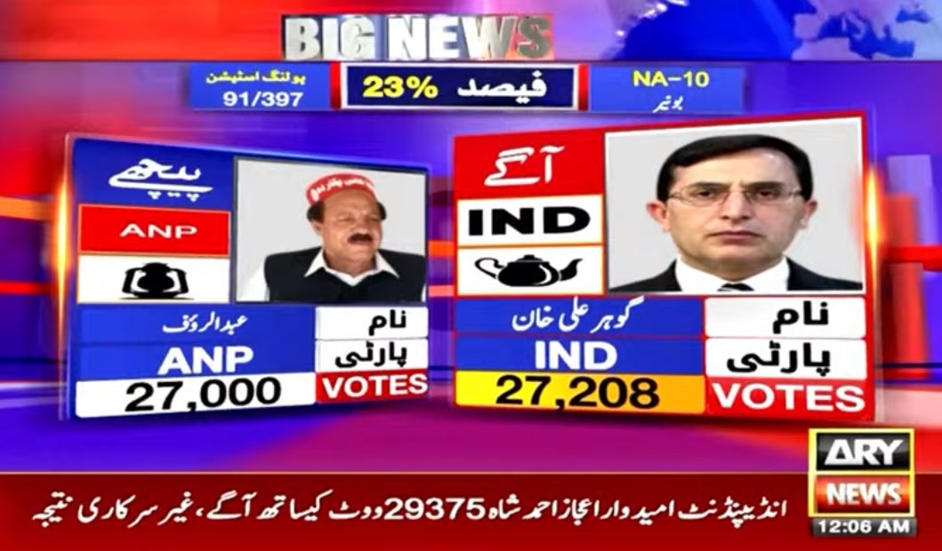 khilaritak's tweet photo. Result Updating #NA10
.
.
.
.
.
.
.
.
.
.
.
.
.
.
.
#VoteForIK #FORYOU #ووٹ_ڈالو_خان_نکالو #ووٹ_ڈالو_خان_نکالو #Elections2024 Rehana dar #khuwajaasif #GeneralElectionN0W #PTIofficial #Voteforimrankhan https://t.co/OAiDP89d3I