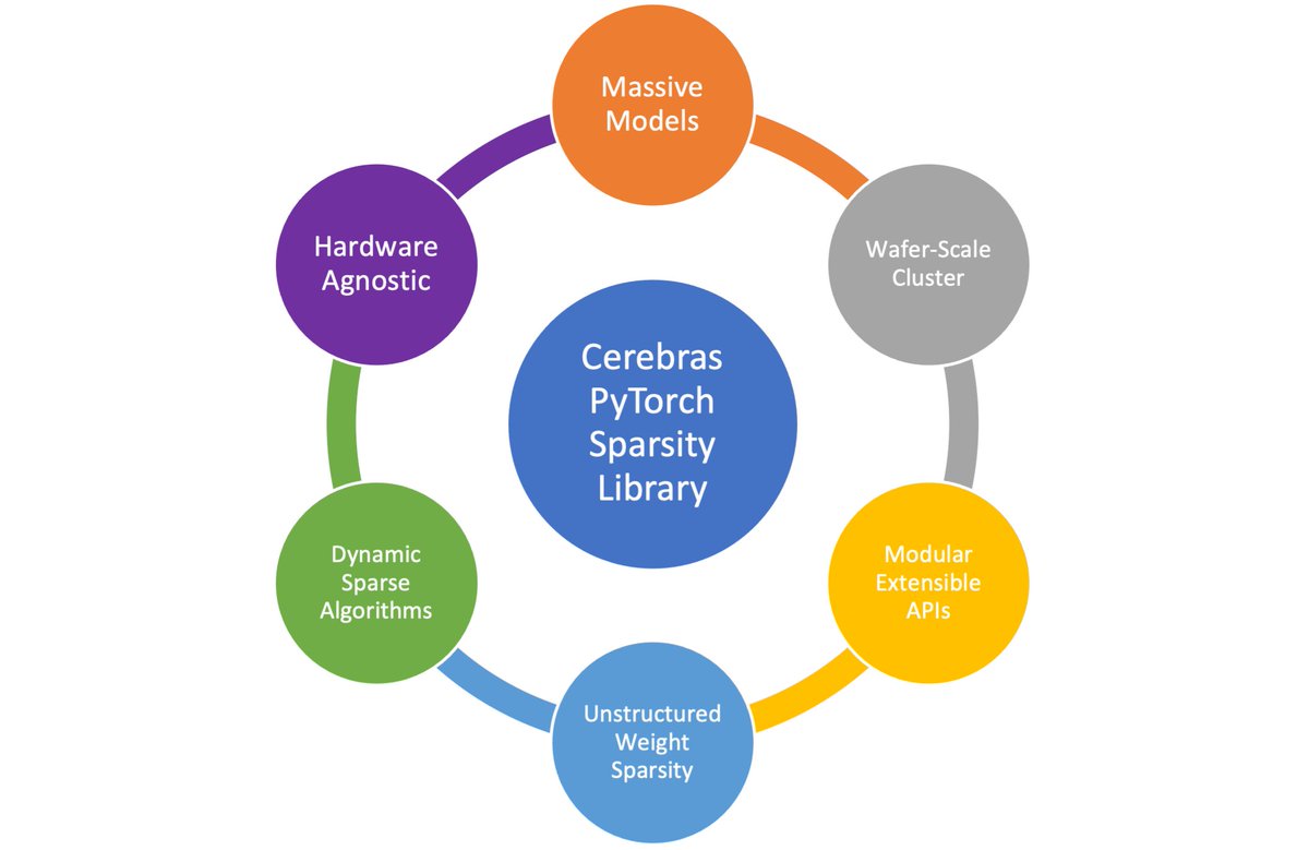 CerebrasSystems's tweet image. (4/n) Our library has been co-designed from the ground up to run both dense and #sparse training workloads. This enables practitioners to focus on what they do best: push the boundaries of AI research.