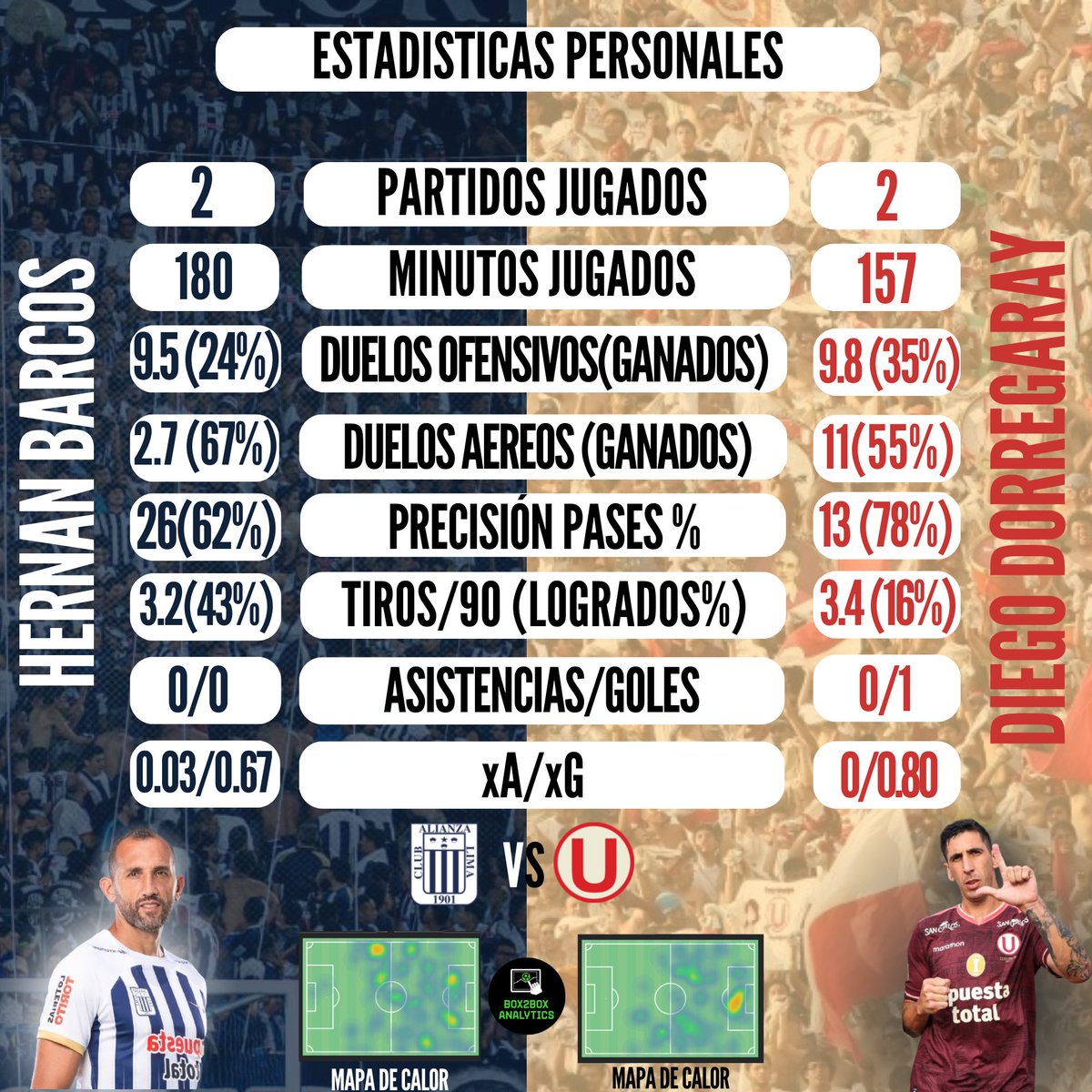 Box2BoxAnalytic's tweet photo. ¡DELANTEROS!

Hernán Barcos 🇵🇪/🇦🇷 es uno de los delanteros con mas duelos aéreos ganados (67%)

Diego Dorregaray 🇦🇷 es el 5to delantero con mas xG/90 (0.80) 

🧵(12/12) 🔽 https://t.co/I98Igfeuhe