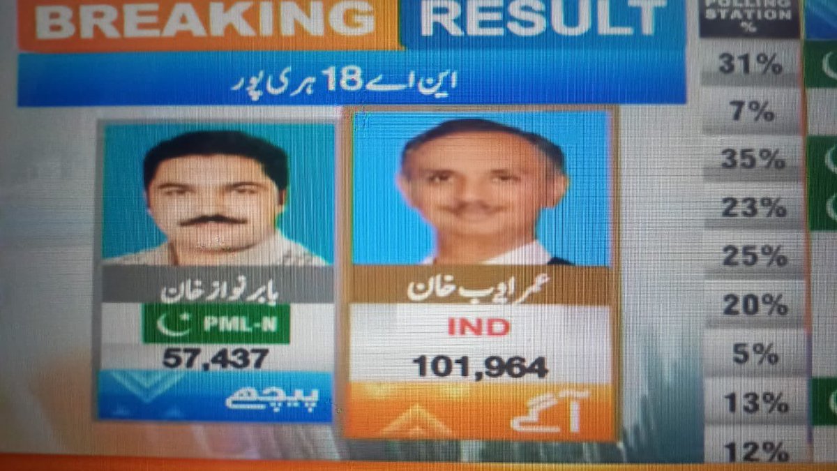 PTI_Politics's tweet photo. NA18 Haripur!
PTI leads by 44000+! https://t.co/Emte33e8BM