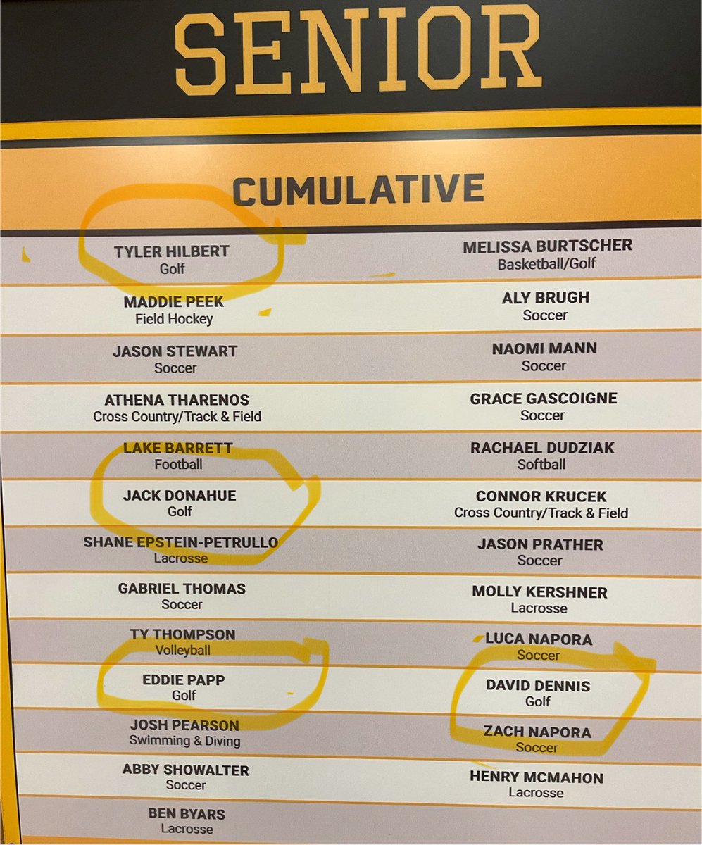 WoosterGolf's tweet photo. This is truly extraordinary, 4 of the top 25 senior gpa’s among our student athletes are Men’s Golfers!
Tyler, Jack, Eddie, and David - you guys embody fully what it means to be a student athlete! #proud https://t.co/s8k2qIyTFp
