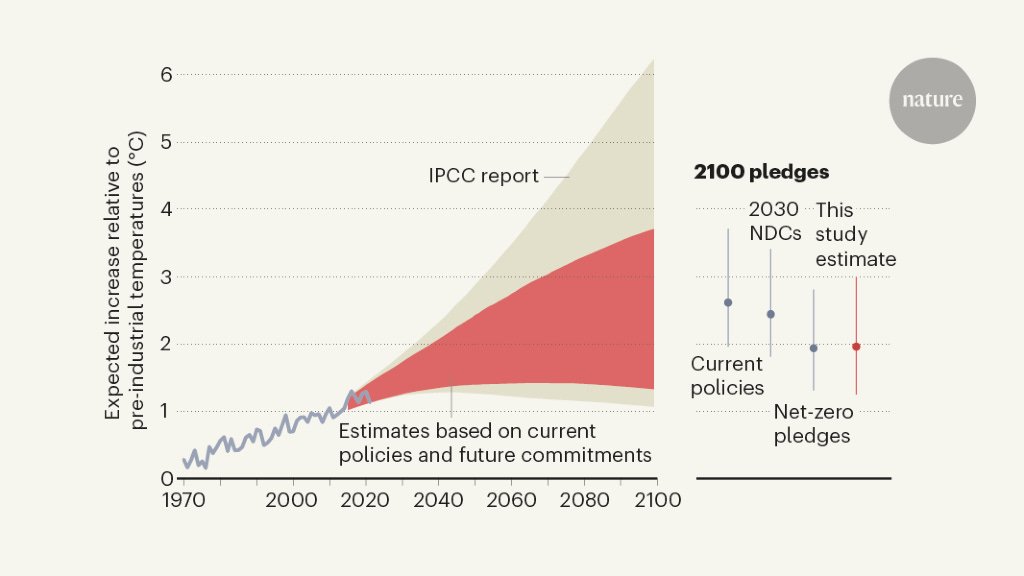 Despite today's grim milestone with the world passing 1.5C over the past 12 months, I see some reasons for cautious climate hope. We stand both on the brink of severe climate impacts, but also on the brink of a rapid energy transition away from fossil fuels.