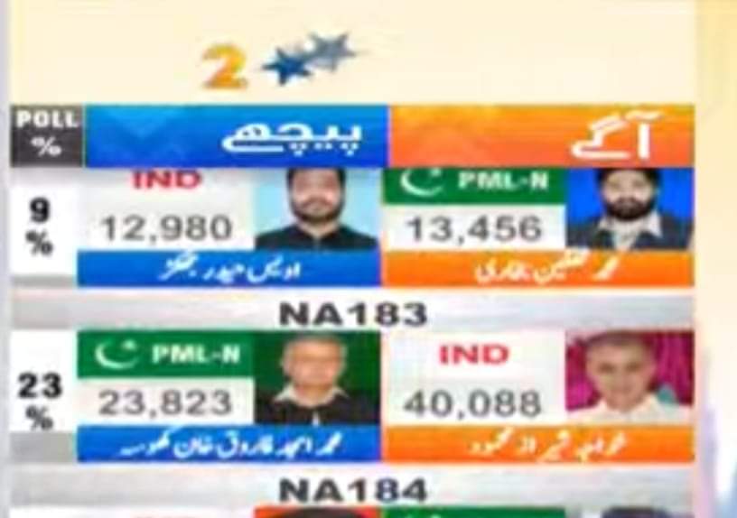 LateefBaloch07's tweet photo. #NA183
خواجہ شیراز 17000 کی لیڈ سے آگے https://t.co/rDfLBbogHG