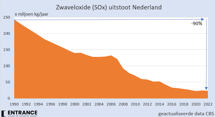 Er gaat ook veel goed in Nederland. Zo is de emissie van zwaveloxide (weet u nog, die zure regen?) sinds 1990 met 90% gedaald. Voor 1990 was de zwavel-emissie overigens nog hoger. Tussen 2015 en 2022 daalde de SOx-emissie nog eens met bijna 50%. #grafiekvandedag