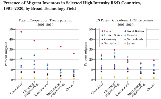 Do yourself another favor and read this paper too! The contributions of #immigrants to #innovation is disproportionately large. @leflix311 & @emiguelez have been studying this for years. Another must-read for anyone who wants to live in a prosperous society.