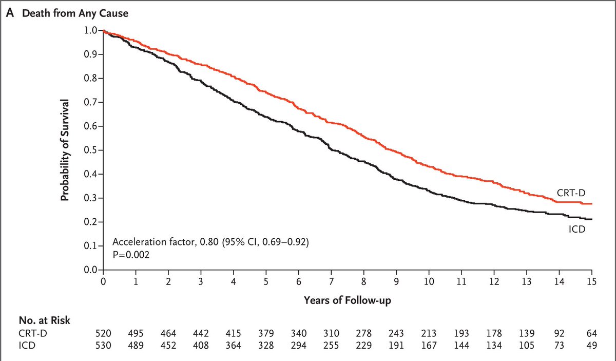 In heart failure, the benefits of a cardiac-resynchronization therapy defibrillator are prolonged. jwat.ch/3SyDU8c

<a href="/NEJM/">NEJM</a> #Cardiology