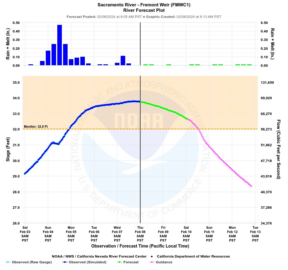 Have you ever wondered what an overflowing weir looks like? Some of our forecasters did, so they went to go check out the Fremont Weir. Water that spills over the Fremont Weir flows into the Yolo Bypass, serving as flood protection for the Sac Metro Area. #Cawx