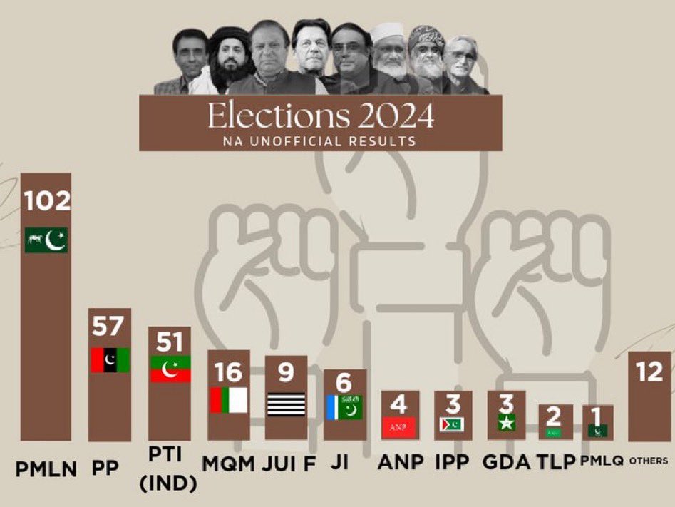 DemocraticTTank's tweet photo. Just in: party position after 80% form 45 based results https://t.co/eFnjOSe98t