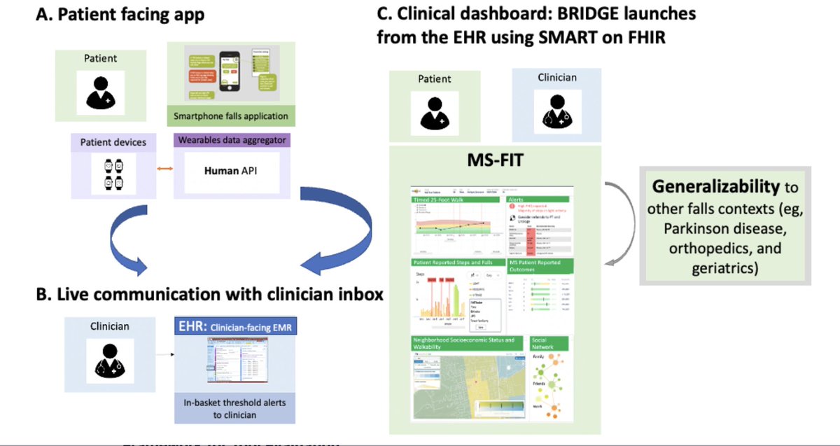 Designed in collaboration w/#patients &amp; #clinicians, #MS-FIT has emerged as well-received closed-loop tool for tracking #falls &amp; reducing falls risk in individuals w/MS. Patients liked its brevity, simplicity &amp; overall utility...Clinicians welcomed the closed-loop system...