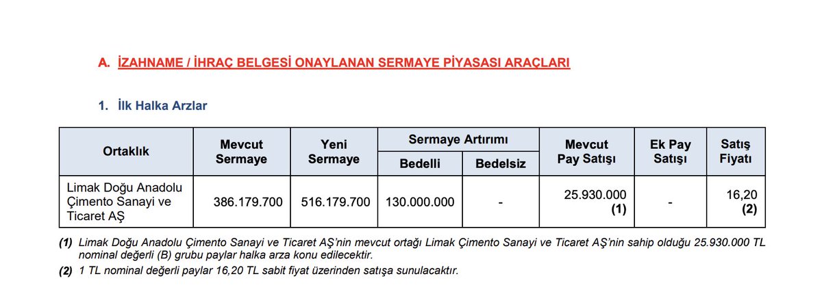 BorsaninGurusu's tweet photo. Limak Doğu Anadolu Yeni Halka Arz
#limk #halkaarz #kontr #brsan https://t.co/2ehA3FD5um