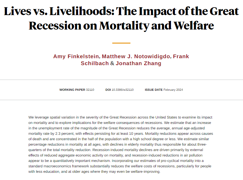 The Great Recession reduced the US mortality rate by 2.3 percent, with reductions appearing across causes of death and concentrated among the less-educated, from Amy Finkelstein, @profnoto, @FrankSchilbach, and @jzhangecon nber.org/papers/w32110