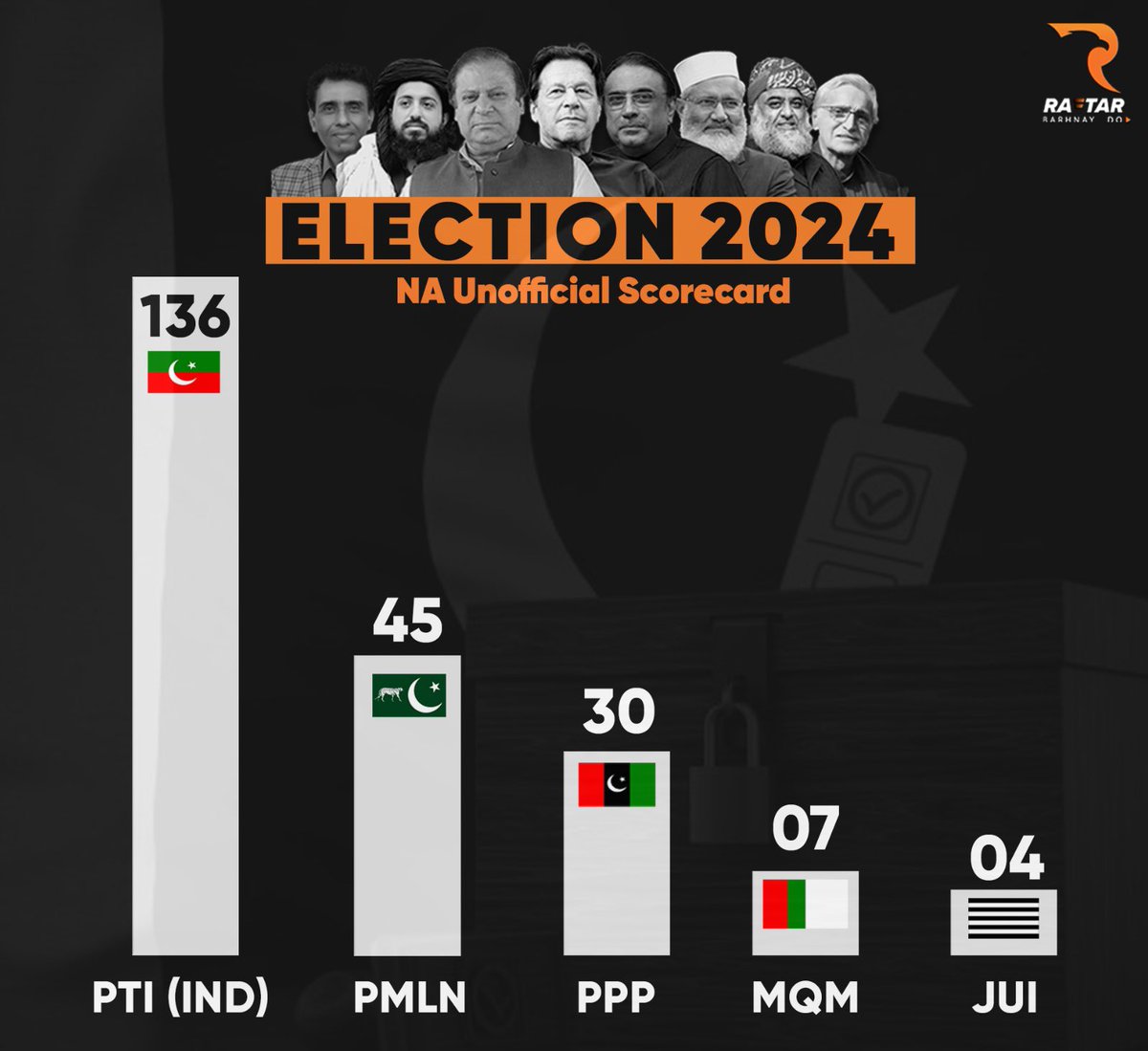 Awam ny apna faisla dy dia hy.
They don't want anyone except Imran Khan. No one stop him now In Sha Allah.
#ElectionResult
#PTIofficial