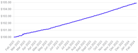 Ondo's tweet photo. 🥳 Celebrating One Year of $OUSG: The Risk-Free Rate, Onchain 🥳

In February of 2023, Ondo Finance embarked on a transformative journey by launching OUSG (Ondo Short-Term US Government Treasuries), the first tokenized security to gain material adoption.

OUSG is a pioneering tokenized fund invested entirely in and seeking to track the returns of the BlackRock iShares Short Treasury Bond ETF (SHV). OUSG integrates the stability of one of the most reliable asset classes into the DeFi ecosystem, broadening access, transparency, and efficiency.

OUSG's inaugural year has been marked by significant achievements, underscoring its impact on the onchain economy:

📈 Growth in Total Value Locked: OUSG has witnessed impressive growth in TVL, sitting at $110.65M

🧑‍🤝‍🧑 Expansion of Token Holder Base: The OUSG community has expanded, made up of a diverse group of individual investors, DeFi aficionados, and institutional players

🔒 Stability and Security: In a landscape marked by volatility, OUSG has proven to be reliable

🤝 Compliance and Transparency: OUSG was designed with a heavy emphasis on regulatory compliance and transparency, setting the gold standard for this emerging industry

🧩 Composability with DeFi Protocols: OUSG is composable with protocols that support permissioned tokenized securities, such as @FluxDeFi, which enables OUSG to be used as collateral to borrow stablecoins

OUSG is available to both US and non-US institutional and individual Qualified Purchasers. Investors receive tokens representing fund ownership, which are freely transferable between qualified parties. Subscribing to OUSG requires KYC and AML procedures and begins by submitting your interest at: https://t.co/NtrPdjFnq1

The growth of OUSG would not have been possible without your steadfast support. We are immensely grateful for our early investors' trust and confidence. As we forge ahead, we reaffirm our unwavering dedication to excellence as we propel the adoption, integrations, and liquidity of our institutional-grade tokenized cash equivalents.

📚 Learn more: https://t.co/NtrPdjFnq1