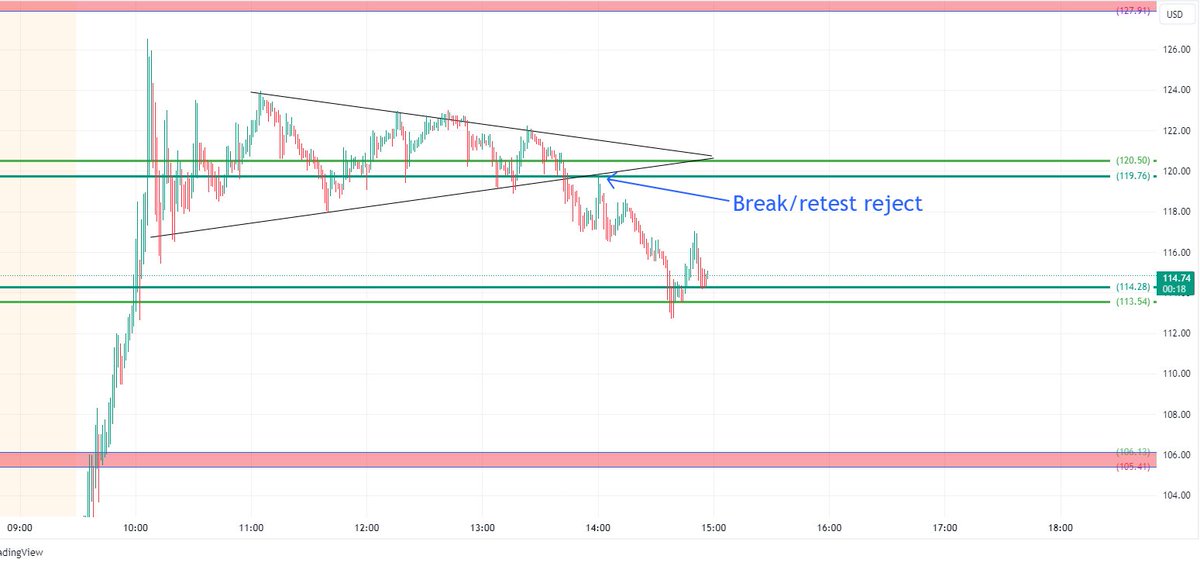 $ARM update 

Broke under trend/zone of 119.76-120.50

came back to retest 119.76 and rejected 

Good R/R setup to the downside 

now back at 113.54-114.28 zone