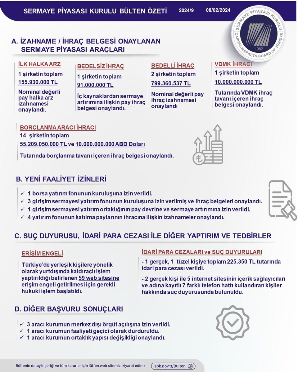 ✅ 1️⃣ şirketin ilk halka arz izahnamesi onaylandı ✅ Bedelli/bedelsiz pay ihracı onayı ❌ 1️⃣ gerçek ve 1️⃣ tüzel kişiye toplam 225 bin TL idari para cezası verildi ⛔️ 2️⃣gerçek kişi ve 5️⃣internet sağlayıcı hakkında suç duyurusunda bulunuldu Detaylar 👇 spk.gov.tr/data/65c52e0a8…