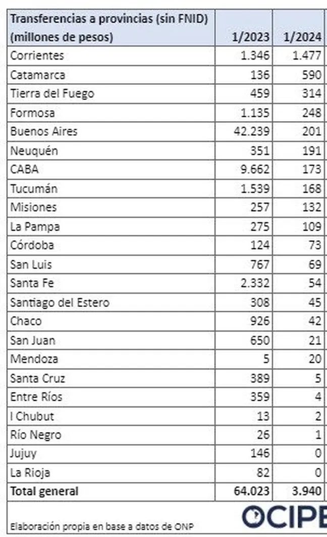 Bracesco2023's tweet photo. El recorte de Nación a Provincias es BRUTAL y la desintegración nacional es inminente.
-Provincia de Buenos Aires pasó de recibir 42.000 millones a 200
-CABA de 9.000 a 170
-Santa Fe de 2.300 millones a 50
-Jujuy de 146 a CERO
-San Juan de 650 a 20
-Entre Ríos de 350 a 4 https://t.co/IzTgdeCIzl
