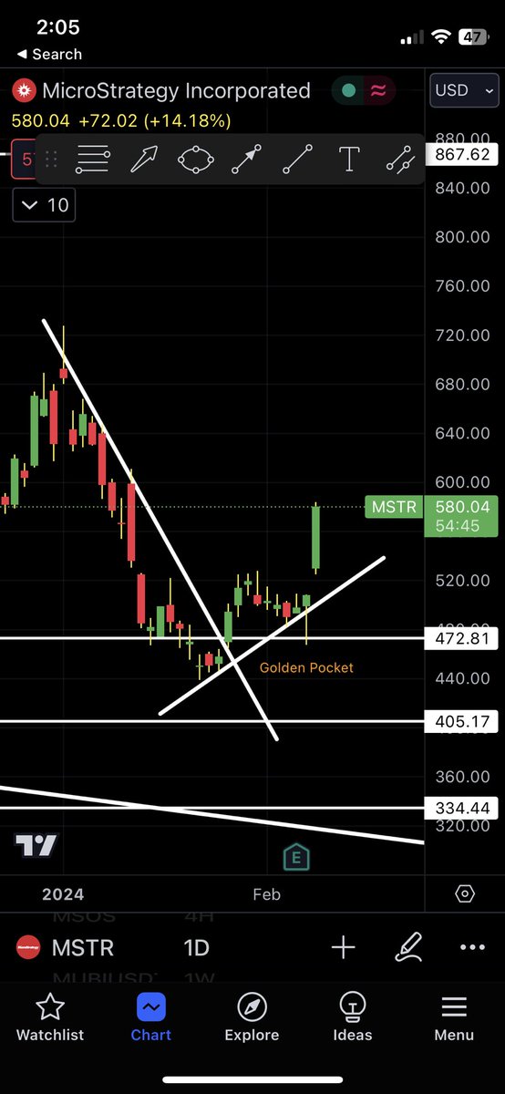MSTR- monster breakout. Higher lows and higher highs now!! 😍