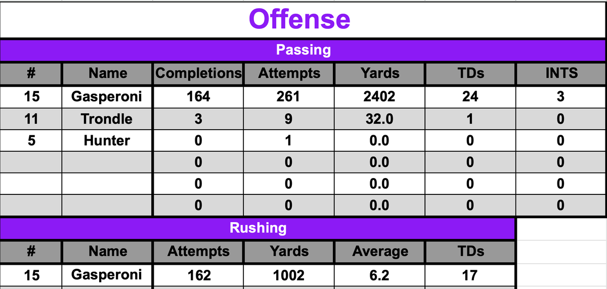 Great start to the recruiting process w/ an offer from the 2021/2022 D2 National Champs! Sante was #2 in the state in Total Offense. Played vs elite competition in the CHSL & non league schedule. Dual threat w/ over 2400 yards passing (24 TDs) & 1000 yards rushing (17 TDs).