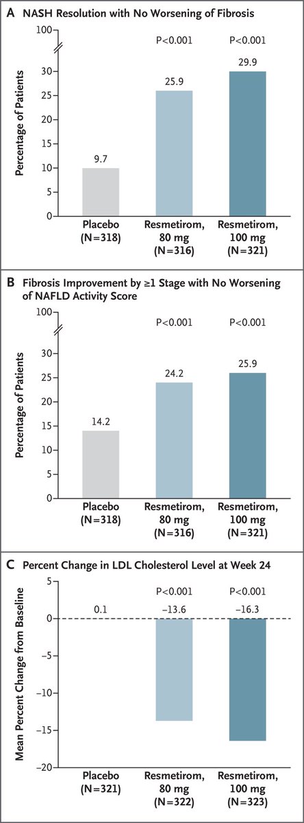 HanCardiomd's tweet image. This phase 3 RCT on #resmetirom for #NASH shows ;

📍25.9% (80-mg group) &amp;amp; 29.9% (100-mg group) achieved NASH resolution without worsening fibrosis, vs. 9.7% in placebo. 

📍Fibrosis improvement in 24.2% (80-mg) &amp;amp; 25.9% (100-mg), compared to 14.2% placebo. 

📍#LDLc ⬇️…