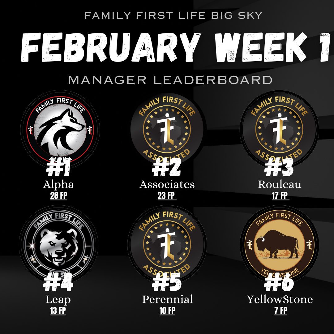 February Week One Submit Leaderboard Update!Congratulations to all who dedicated themselves to safeguarding families! Now, let’s return to the lab with renewed determination to double our efforts for the upcoming week. Wishing everyone a fantastic day ahead! 🚀