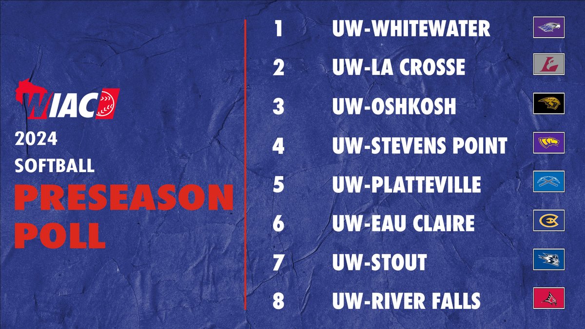 wiacsports's tweet photo. #WIACSB | 2024 WIAC Softball Preview and Predictions: 🥎https://t.co/rSrclS0Bym

#ExcellenceInAction
 #d3sb https://t.co/tYROab1UWJ