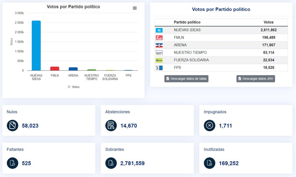 TSEElSalvador's tweet photo. El Tribunal Supremo Electoral informa que a las 19:30 h., de este día, se tiene escrutado el 96.48% de las 8,562 actas de la elección presidencial correspondiente al voto nacional. 

Agradecemos el esfuerzo y dedicación de todos los integrantes de las mesas de escrutinio. 🗳️🇸🇻 https://t.co/2bY3Reyp9l