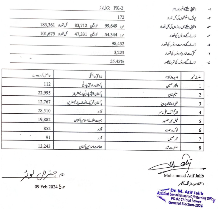 Officially announced but not the final result. #PK02 #Chitral #LowerChitral #Form47 #VoteMatters