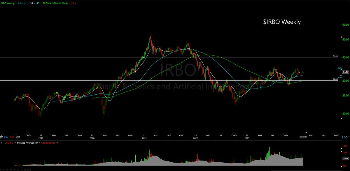 $IRBO $40 comes quickly above freshly rising 40/80 wk SMAs $QQQJ