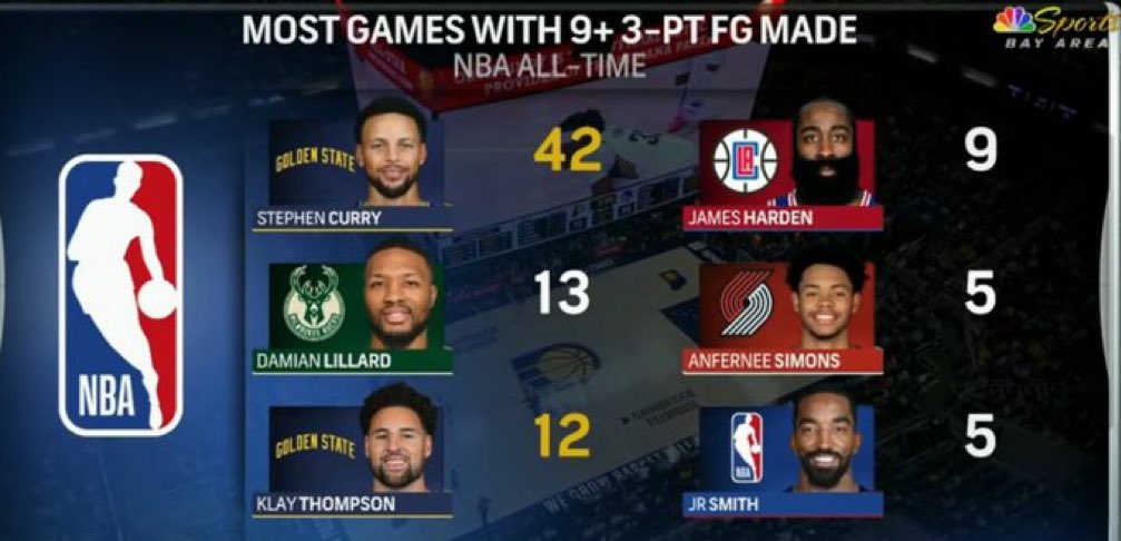 Más partidos con 9 triples en la historia de la NBA.

En esta red social, hay gente que se animó a comparar a Steph con otros tiradores de la liga😭

La diferencia es tan grande que directamente pertenecen a deportes distintos.