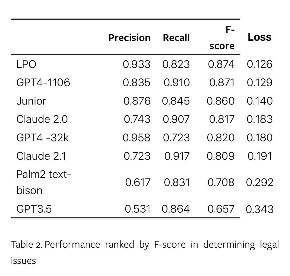 emollick's tweet photo. Junior lawyers &amp; legal outsourcing (LPOs) compared to AI in a New Zealand study: “Advanced models match or exceed human accuracy in determining legal issues. In speed, LLMs complete reviews in mere seconds… offering a staggering 99.97 percent reduction” https://t.co/Ok1NiA3ieh https://t.co/xw7Zc135a2
