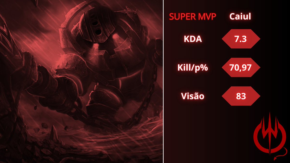 NÃO CONSIGO ACREDITAR, GANHAMOS DUAS PARTIDAS NO MESMO DIA!!! A RED DEVILS VIVE! wp <a href="/StormWindwin/">Storm Wind 🌪️</a> 

MVP <a href="/CaiuaNasc/">CaiulSz</a>