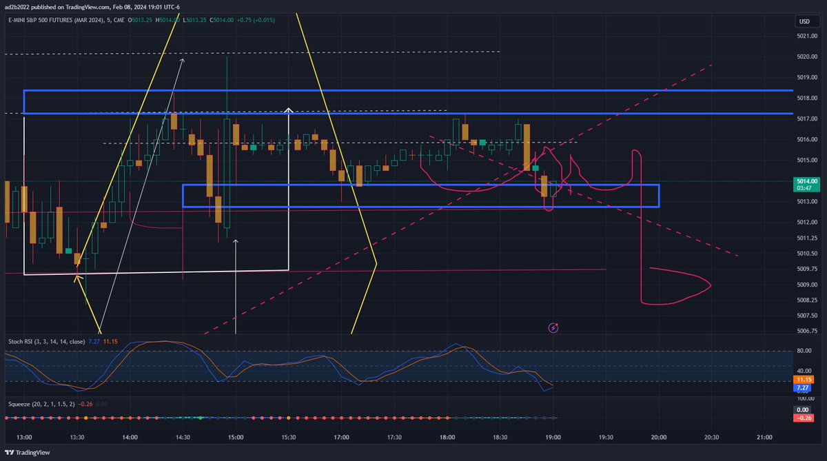 stockgonewild's tweet photo. nvda cliff hanging there. it may just catch and rally anyway, what it usually does. DAl if you look at the white rally from the V, its not on with the measured move, so the dip goes equal distance green and red below it. and now ES's pattern, something just feels eerie
$es $nvda https://t.co/jLyaN8MaB0