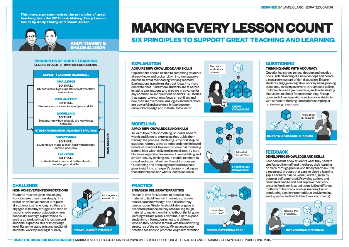 How do you make every LESSON count? Explore 6 principles from <a href="/XpatEducator/">Jamie Clark</a> 👀🔎🛠

sbee.link/fyumkrte8c
#teaching #learning #edutwitter
