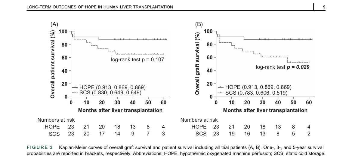 Elliot Tapper (@ebtapper) on Twitter photo Pumps have changed transplant forever
Long term follow-up after an RCT of HOPE
Open access doi.org/10.1097/HC9.00…
#livertwitter <a href="/HepCommJournal/">Hepatology Communications</a> Pumps have changed transplant forever
Long term follow-up after an RCT of HOPE
Open access doi.org/10.1097/HC9.00…
#livertwitter <a href="/HepCommJournal/">Hepatology Communications</a>