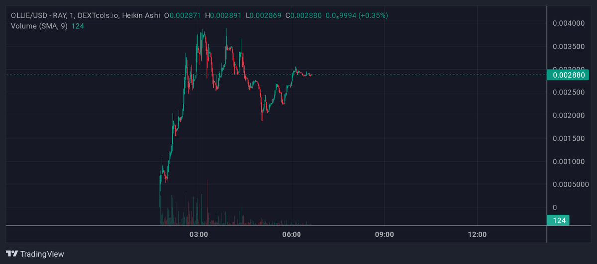 ShitcoinAlphaa's tweet photo. OLLIE CAT(SOL)

Aped the politest MF on the internet $OLLIE at the Mcap of $2.9M
Find your entry coz its flying now or regret it.

10M target looks very easy for this mf!!

AnDsMoqLLddXdKKXoBx7N8T7ZGxNHpz8653xihZzBo6s

https://t.co/sUSkxOhgSD https://t.co/EdVuwfn3Bc