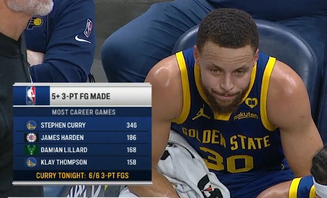 EL PRIMER TIEMPO DE STEPH CURRY:

29 PUNTOS
10-11 EN TIROS
8-9 EN TRIPLES
2 PUNTOS
2 REBOTES
+14 EN CANCHA

BEEEEEE BEEEEE BEEEEE🐐