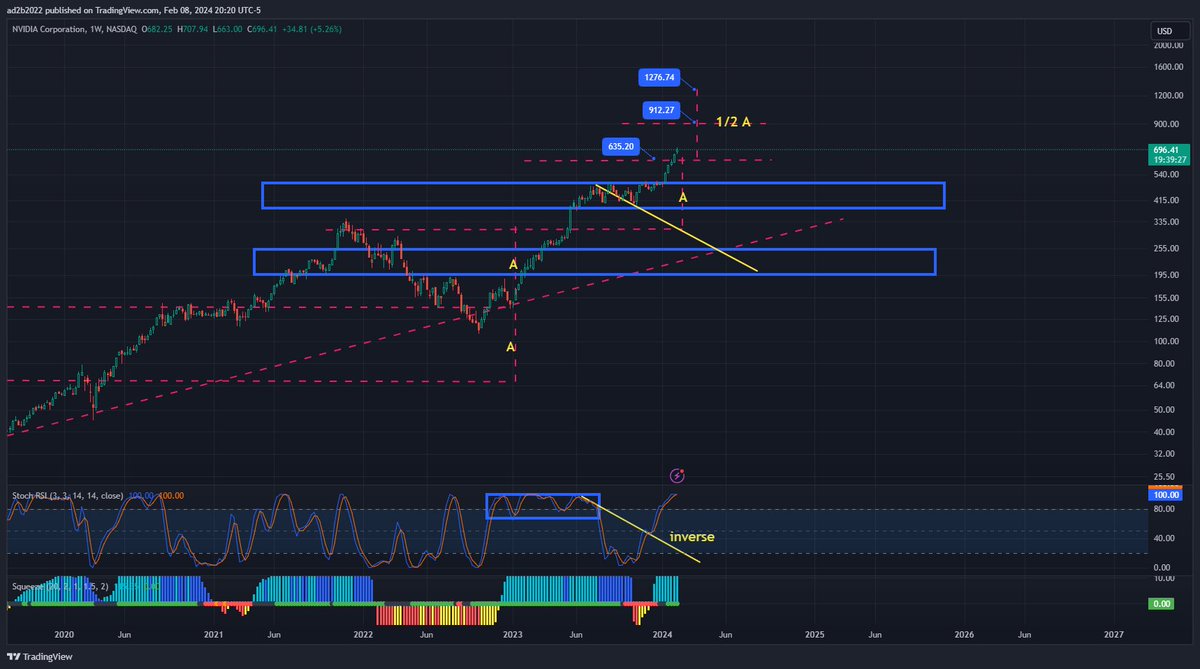 stockgonewild's tweet photo. at the first blue box is where it started pumping. likely to see this price again after the inflation 138 area, the 2nd blue box, rsi shows the weekly sell off yellow line back down towards blue box however we inverted price action instead if you notice $nvda https://t.co/3l9NjqAW1E