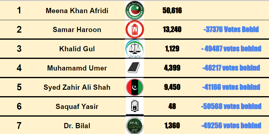 PK83 (Peshawar) : Unofficial Result of 124 Polling Stations out of 141 total Polling Stations. #VoteMatters #PK83 #NA32 #Peshawar #Pakistan @PTIofficial @PTIPeshawar @PTIKPOfficial @MeenakhanAfridi