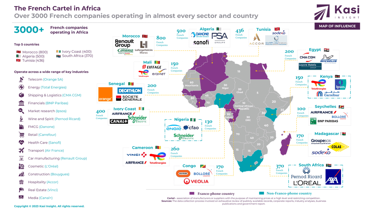 kasiinsight's tweet photo. French firms impact Africa:
Morocco: 800+
Algeria: 500+
Tunisia: 436
South Africa: 370
Kenya: 150
Egypt: 200+
Operate in various sectors. 🌍✨ https://t.co/QKu2GKxuMi https://t.co/wlyPILaCsJ