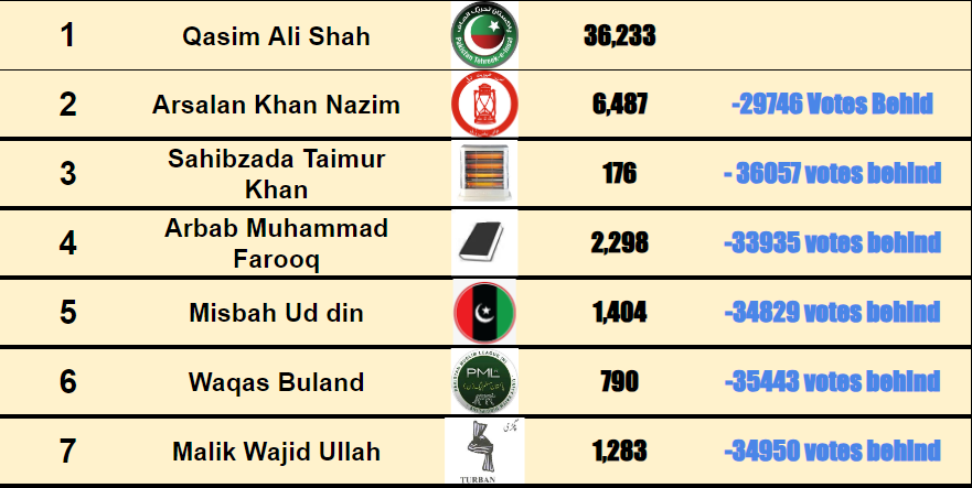 PK81 (Peshawar) : Unofficial result of 104/131 Polling Staions. #VoteMatters #PK81 #NA32 #Peshawar #Pakistan @PTIofficial @PTIPeshawar @PTIKPOfficial @SQasimASPTI