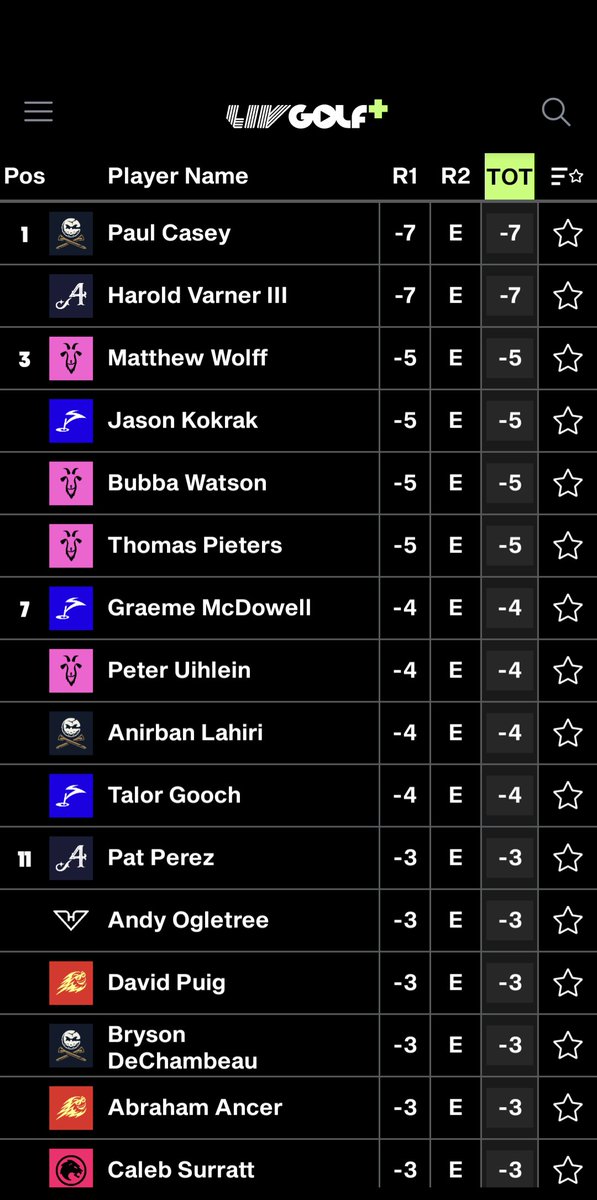 Hello RangeGoats! 

What an absorbing day 1 leaderboard at Vegas!